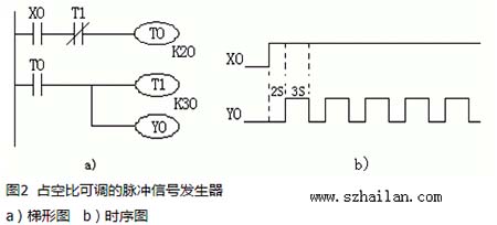 占空比可調(diào)的脈沖信號發(fā)生器