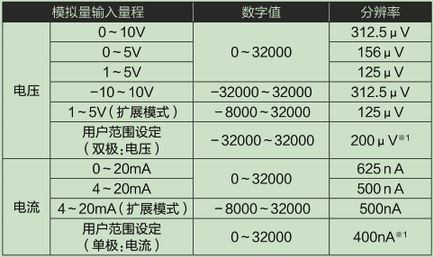 L60AD4-2GH-CM_輸入輸出特性、分辨率