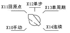 PLC編程方法